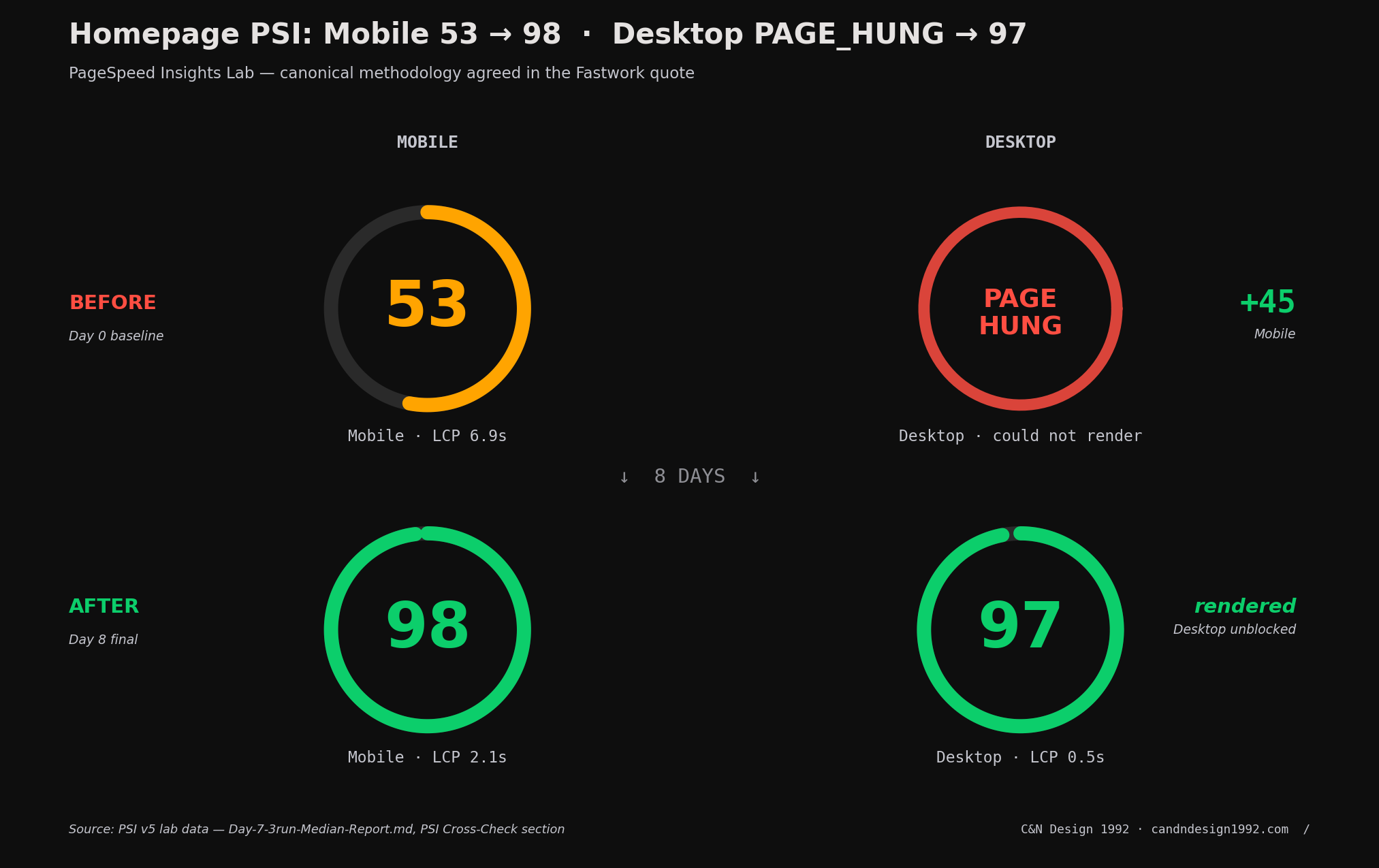 PageSpeed Insights before/after homepage scorecard — Mobile 53 to 98, Desktop PAGE_HUNG to 97, all gauges in Google green zone after Day 8