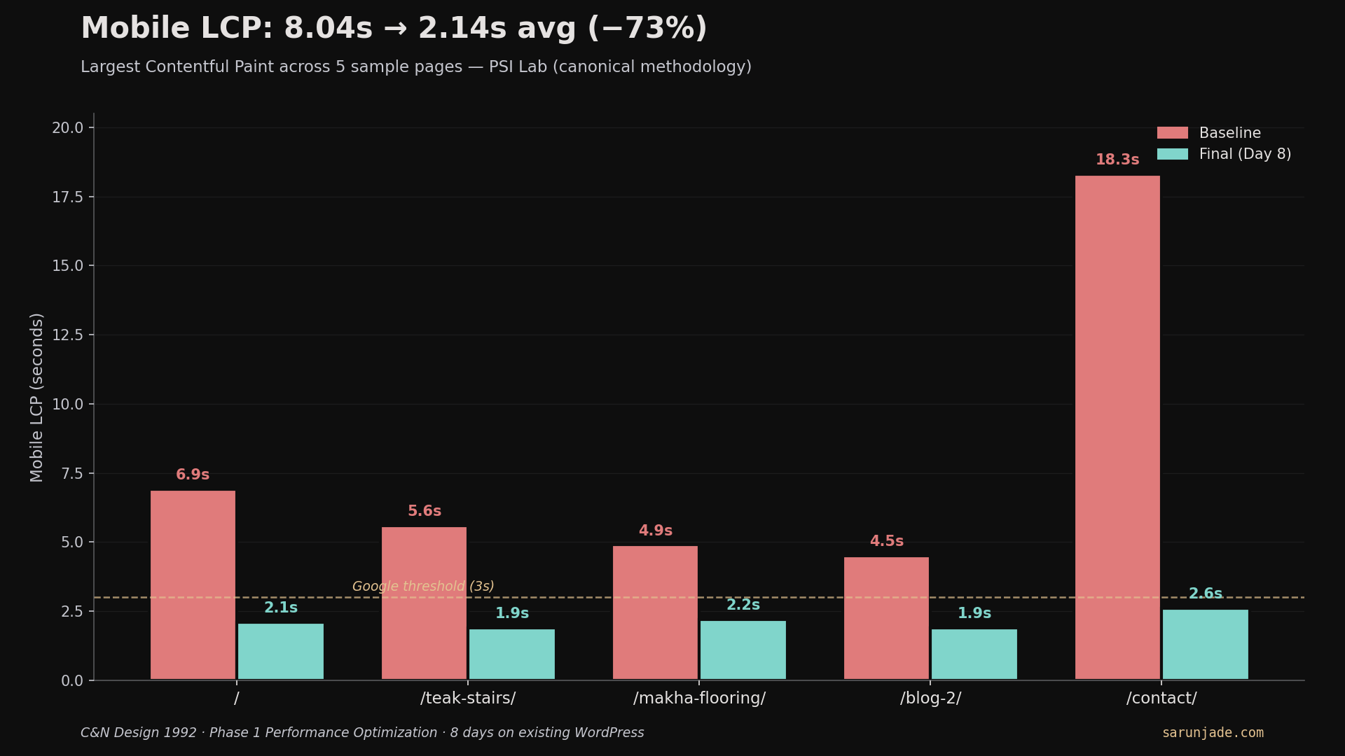 Mobile LCP comparison chart — 8.04s baseline to 2.14s after Day 8 across 5 sample pages, all under Google's 3s threshold