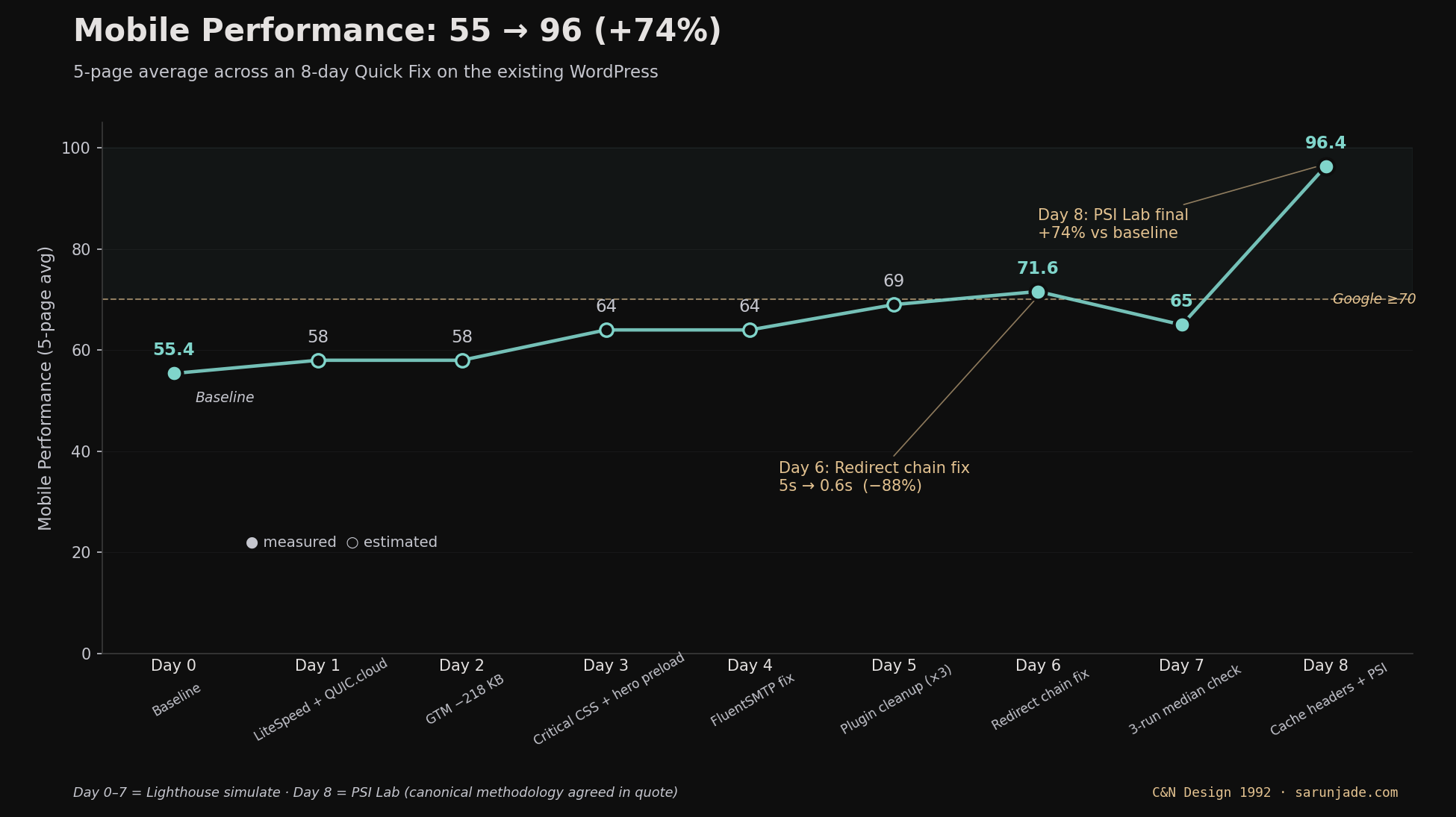 Mobile Performance progression Day 0 to Day 8 — line chart showing 55.4 baseline to 96.4 PSI Lab final, with annotations at Day 6 redirect chain fix and Day 8 PSI canonical methodology