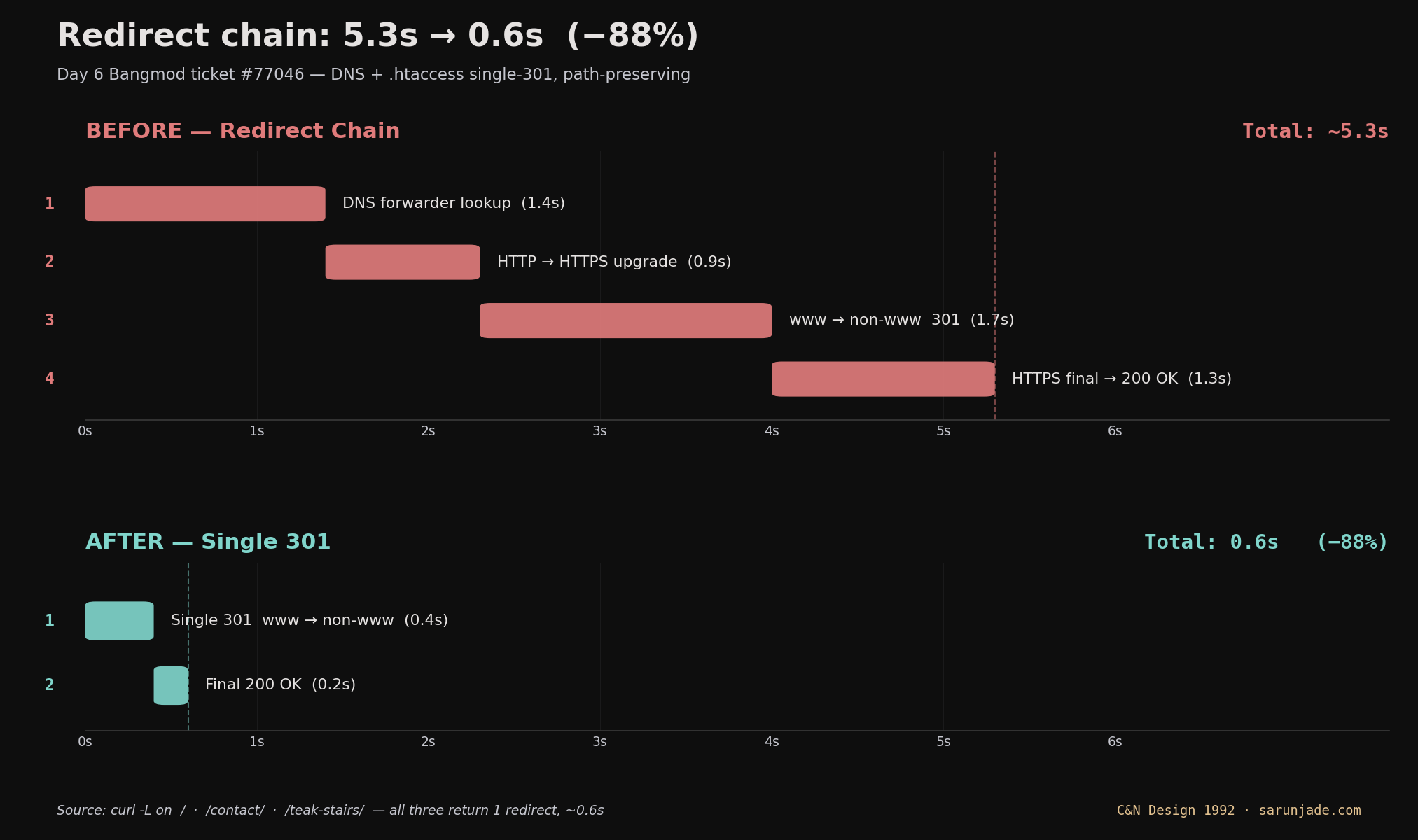 Redirect chain waterfall before vs after — 4 hops totaling 5.3 seconds reduced to a single 301 in 0.6 seconds, an 88% reduction