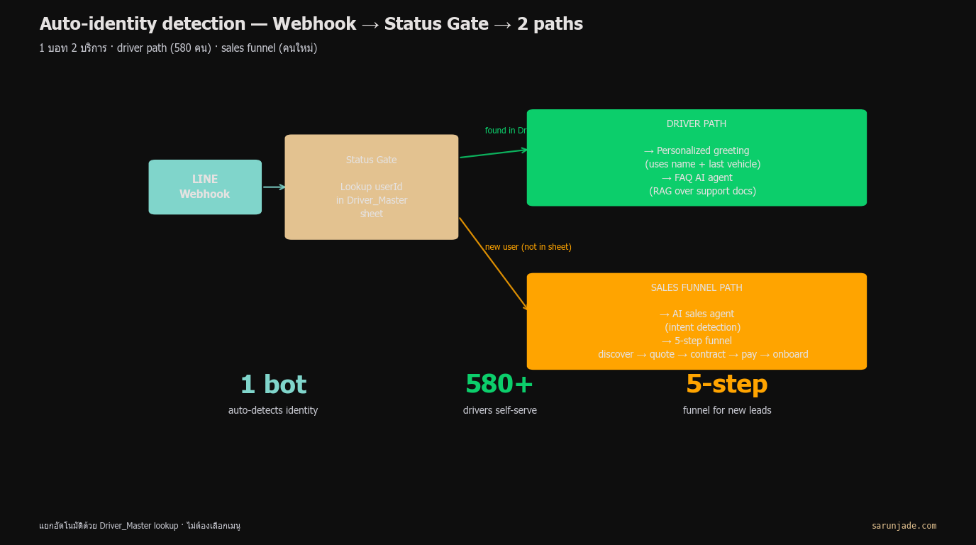 Auto-identity detection — Webhook → Status Gate → 2 paths