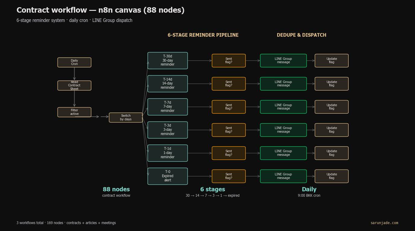 Contract workflow — n8n canvas (88 nodes)