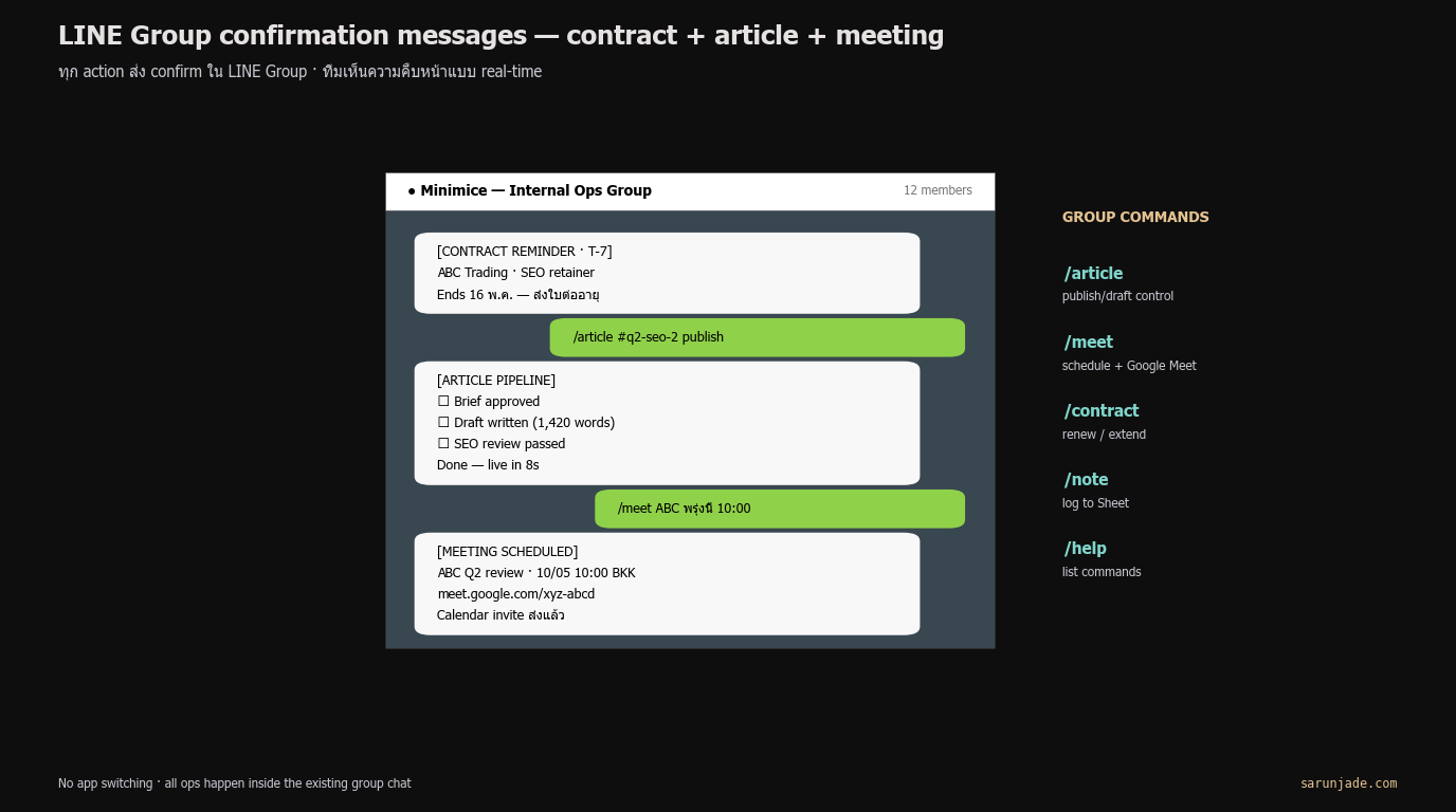 LINE Group confirmation messages — contract + article + meeting