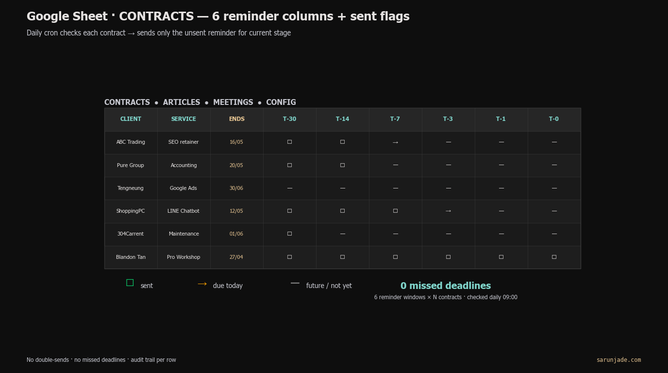 Google Sheet Contract — 6-stage reminder columns + sent flags