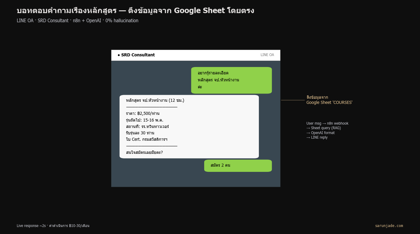 บอทตอบคำถามเรื่องหลักสูตร จป.หัวหน้างาน — ดึงข้อมูลจาก Google Sheet โดยตรง
