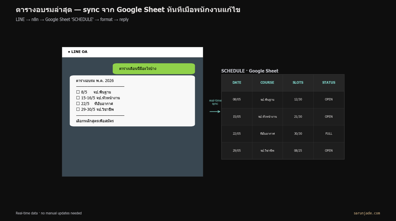บอทดึงตารางอบรมจาก Google Sheet — ข้อมูลอัปเดตทันทีเมื่อพนักงานแก้ไข
