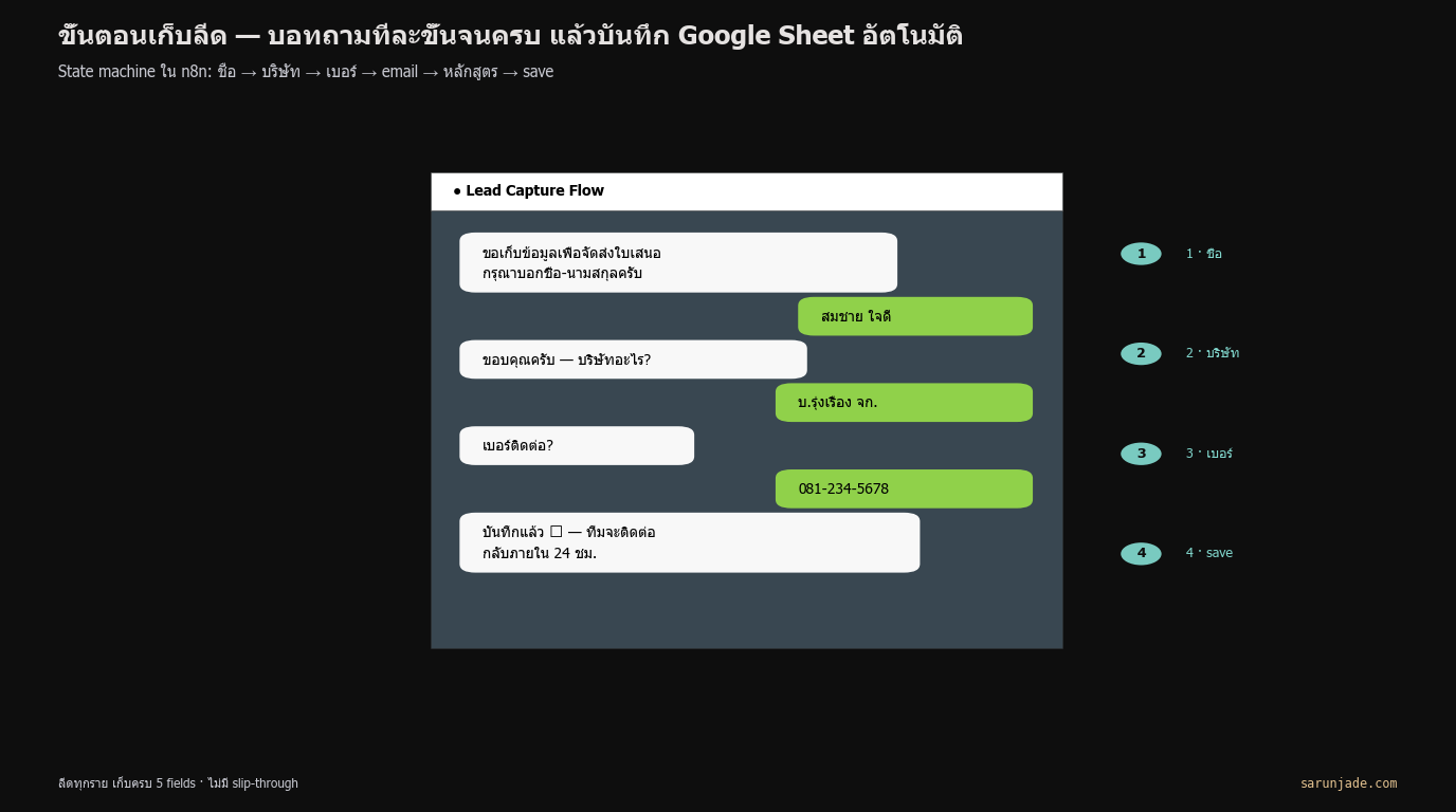 ขั้นตอนเก็บลีด — บอทถามข้อมูลทีละขั้นจนครบ แล้วบันทึกลง Google Sheet อัตโนมัติ