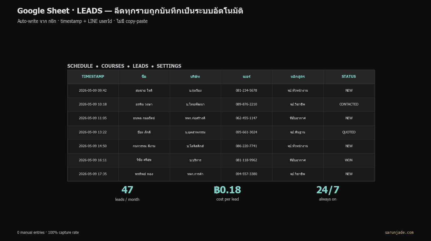 Google Sheet tab LEADS — ลีดทุกรายถูกบันทึกเป็นระบบอัตโนมัติ