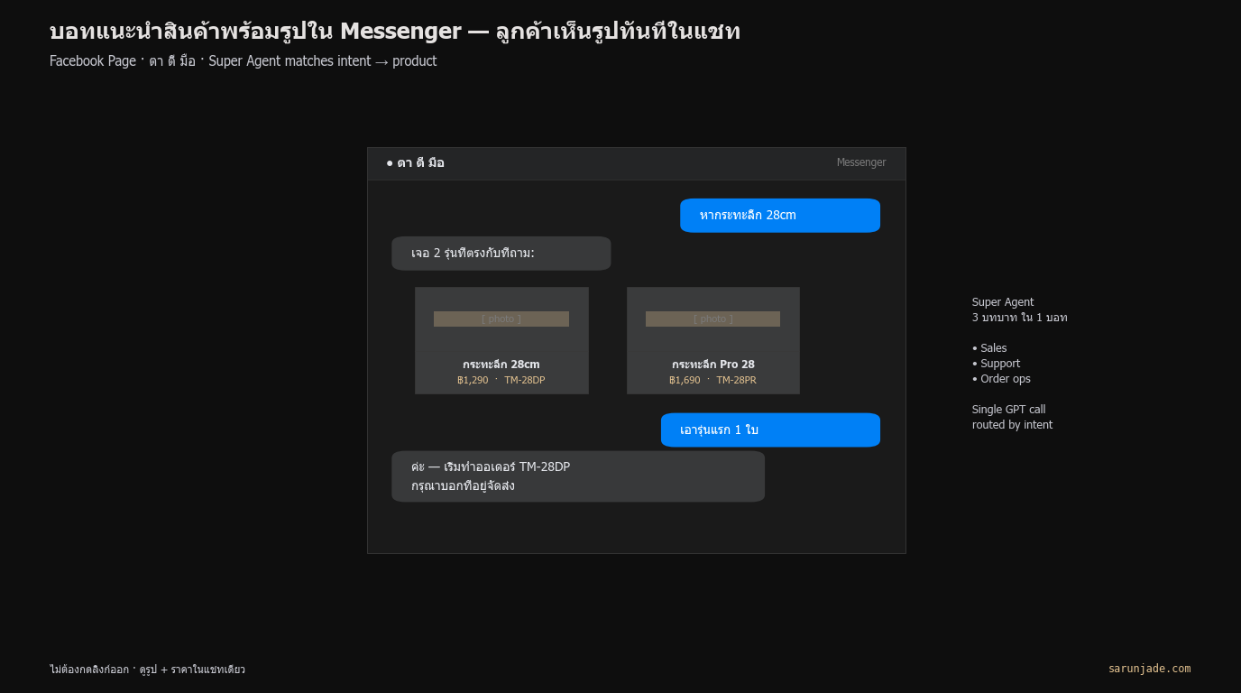 บอทแนะนำสินค้าพร้อมรูปใน Messenger — ลูกค้าเห็นรูปทันทีในแชท ไม่ต้องกดลิงก์
