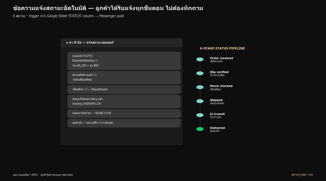 ข้อความแจ้งสถานะอัตโนมัติ — ลูกค้าได้รับแจ้งทุกขั้นตอนโดยไม่ต้องทักถาม