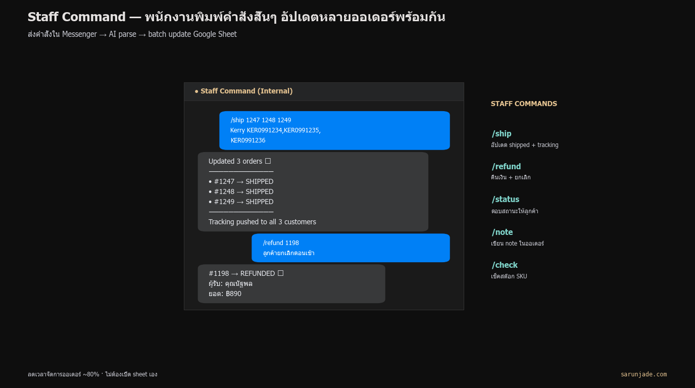 Staff Command — พนักงานพิมพ์คำสั่งสั้นๆ อัปเดตหลายออเดอร์พร้อมกัน