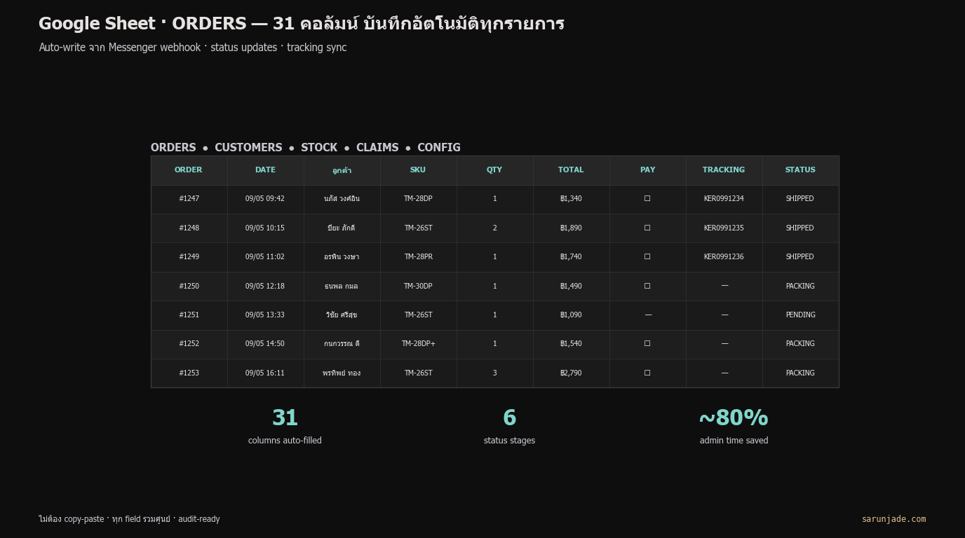 Google Sheet Order — ข้อมูลออเดอร์ 31 คอลัมน์ถูกบันทึกอัตโนมัติทุกรายการ